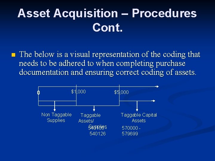 Asset Acquisition – Procedures Cont. n The below is a visual representation of the