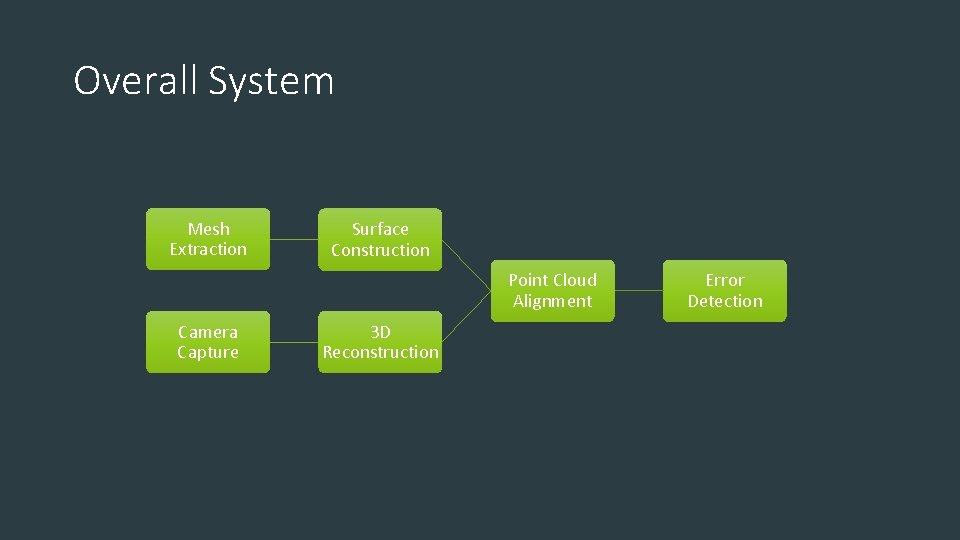 Overall System Mesh Extraction Surface Construction Point Cloud Alignment Camera Capture 3 D Reconstruction