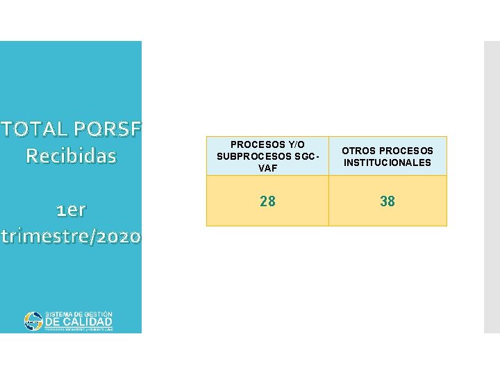 TOTAL PQRSF Recibidas 1 er trimestre/2020 PROCESOS Y/O SUBPROCESOS SGCVAF OTROS PROCESOS INSTITUCIONALES 28