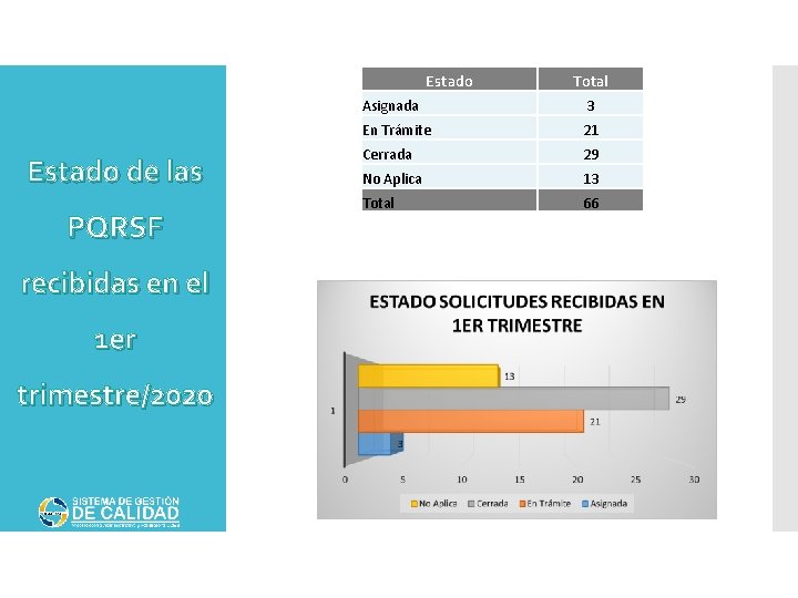 Estado de las PQRSF recibidas en el 1 er trimestre/2020 Total Asignada 3 En