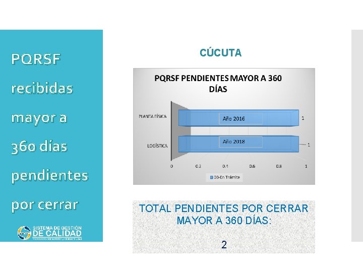 PQRSF CÚCUTA recibidas mayor a 360 días pendientes por cerrar TOTAL PENDIENTES POR CERRAR