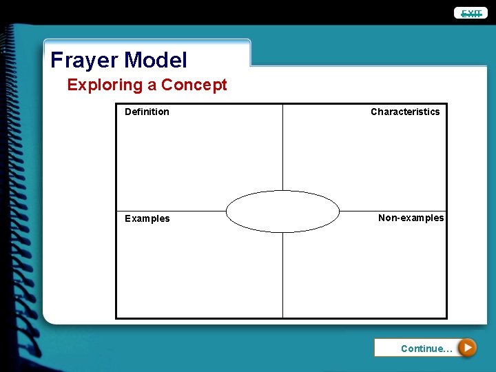 EXIT Frayer Model Exploring a Concept Definition Examples Characteristics Non-examples Continue… 