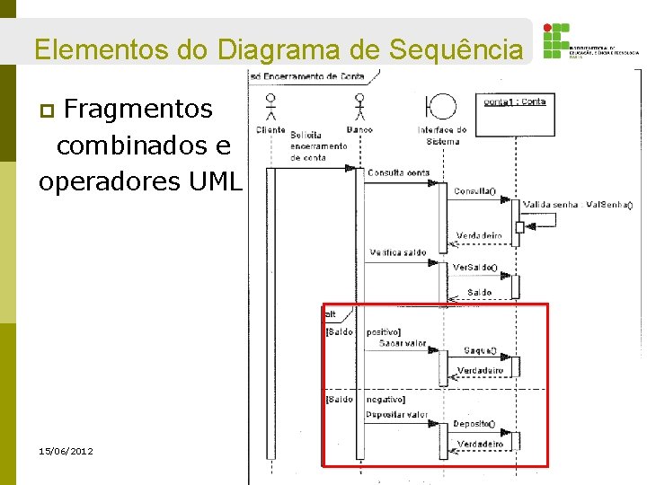 Elementos do Diagrama de Sequência Fragmentos combinados e operadores UML p 15/06/2012 