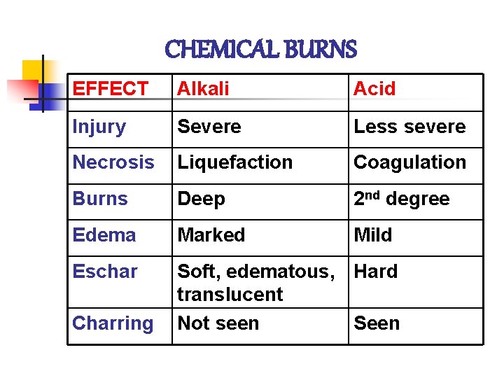 CHEMICAL BURNS EFFECT Alkali Acid Injury Severe Less severe Necrosis Liquefaction Coagulation Burns Deep