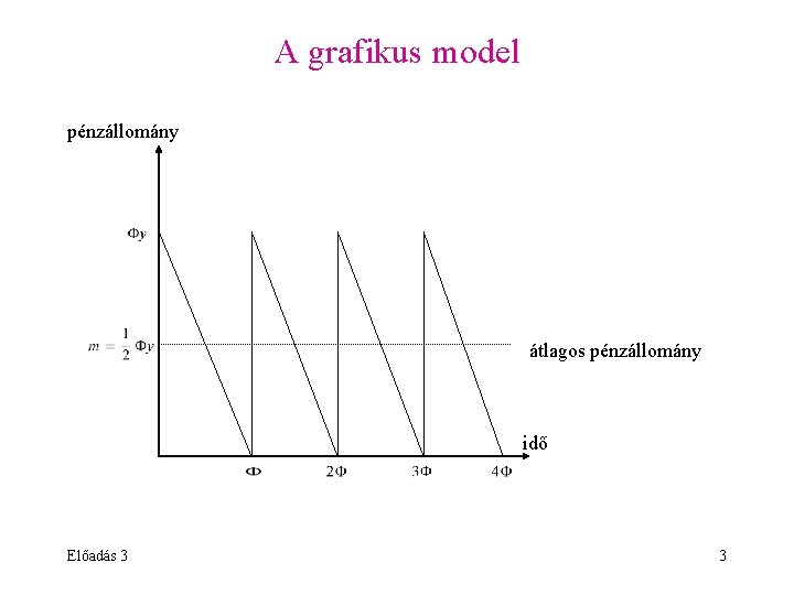 A grafikus model pénzállomány átlagos pénzállomány idő Előadás 3 3 