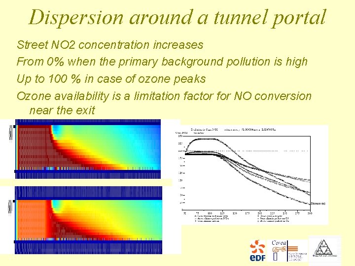 Dispersion around a tunnel portal Street NO 2 concentration increases From 0% when the