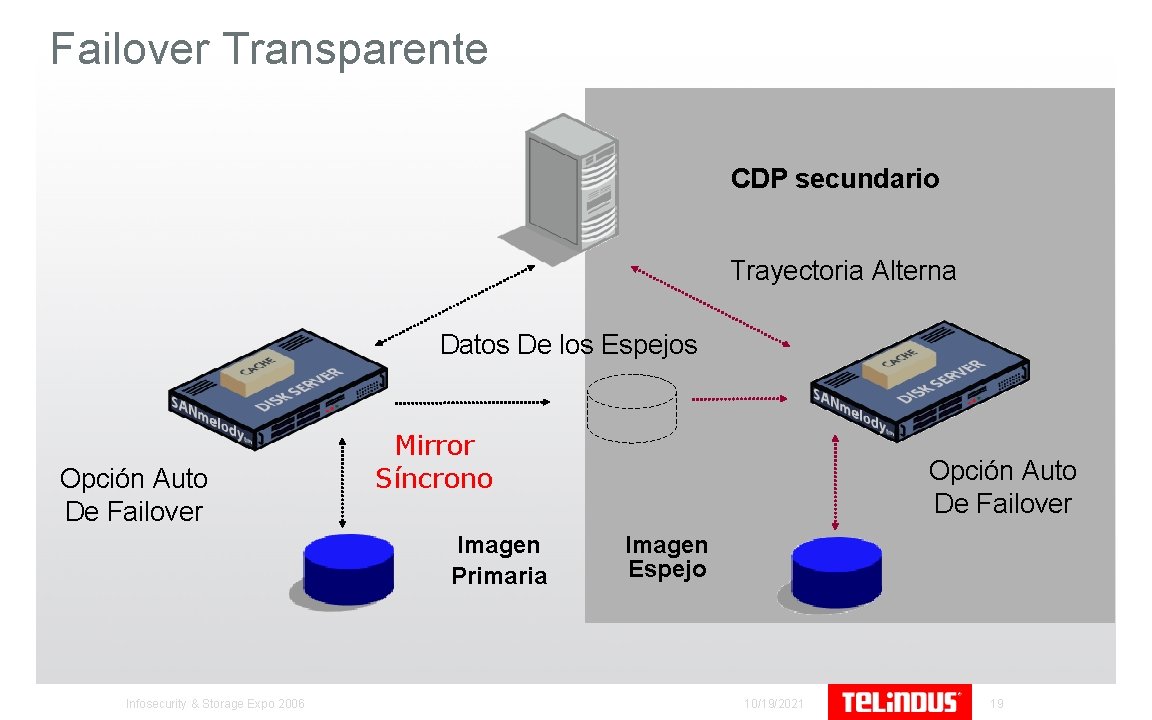 Failover Transparente CDP secundario Trayectoria Alterna Datos De los Espejos Opción Auto De Failover