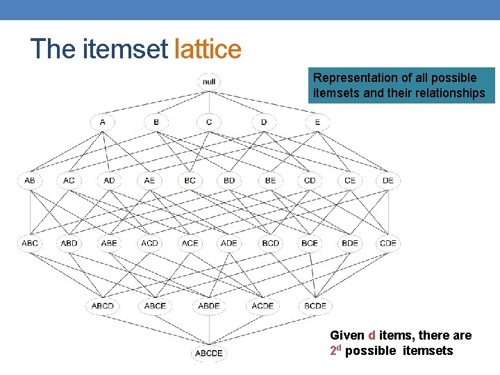 The itemset lattice Representation of all possible itemsets and their relationships Given d items,