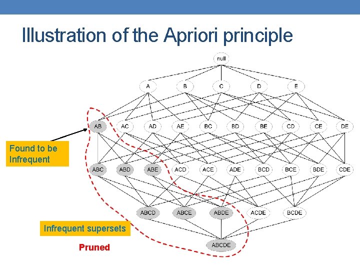 Illustration of the Apriori principle Found to be Infrequent supersets Pruned 