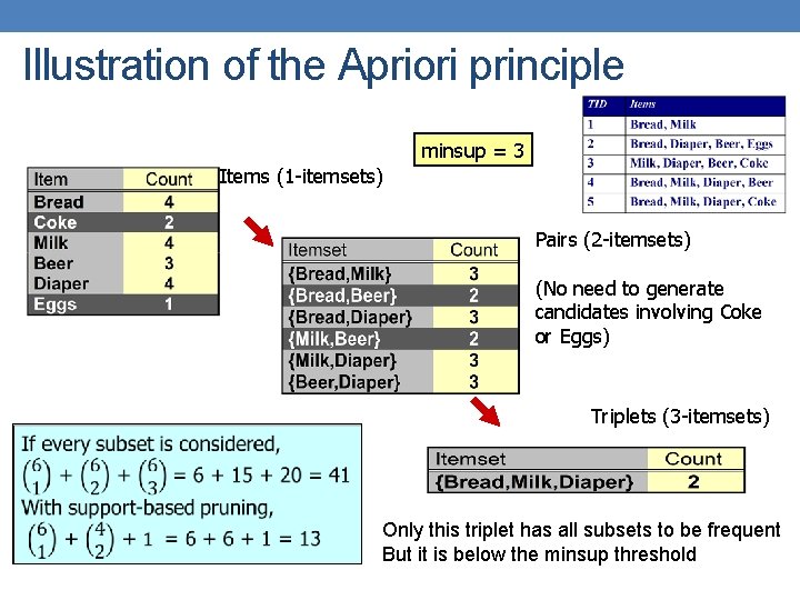 Illustration of the Apriori principle minsup = 3 Items (1 -itemsets) Pairs (2 -itemsets)