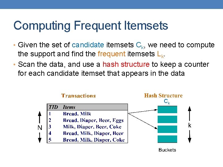 Computing Frequent Itemsets • Given the set of candidate itemsets Ck, we need to