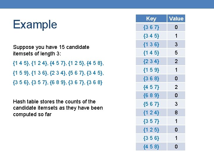 Example Suppose you have 15 candidate itemsets of length 3: {1 4 5}, {1