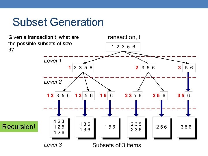 Subset Generation Given a transaction t, what are the possible subsets of size 3?