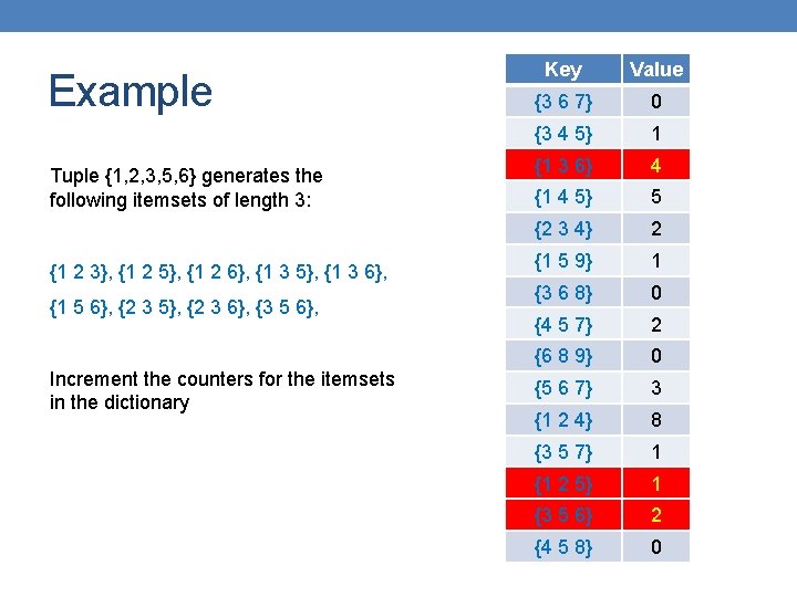 Example Tuple {1, 2, 3, 5, 6} generates the following itemsets of length 3: