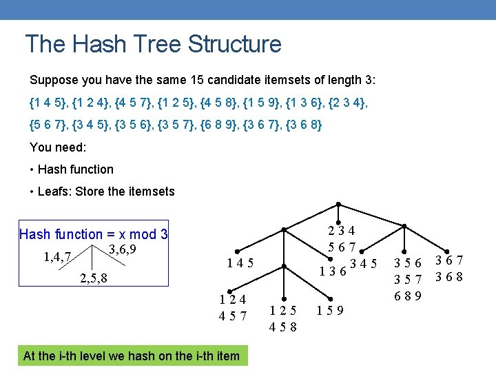 The Hash Tree Structure Suppose you have the same 15 candidate itemsets of length
