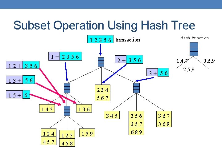 Subset Operation Using Hash Tree Hash Function 1 2 3 5 6 transaction 1+