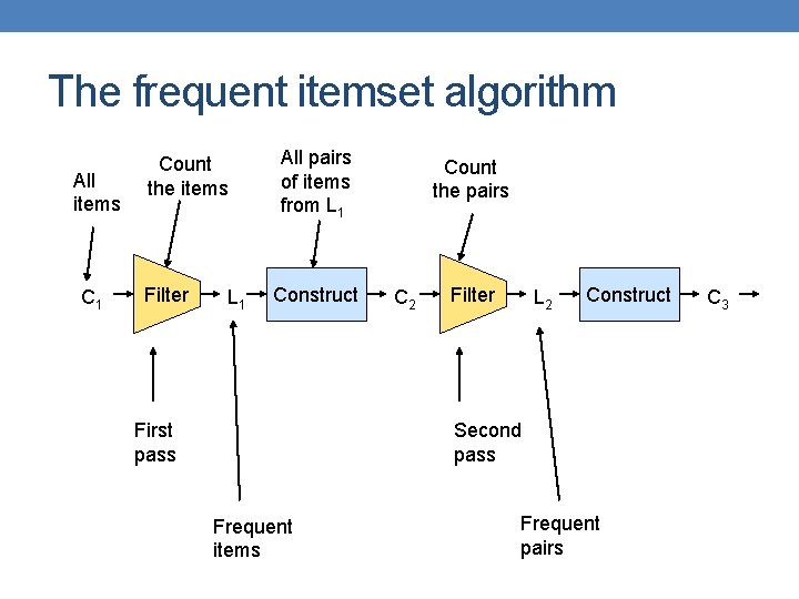 The frequent itemset algorithm All items C 1 Count the items Filter L 1