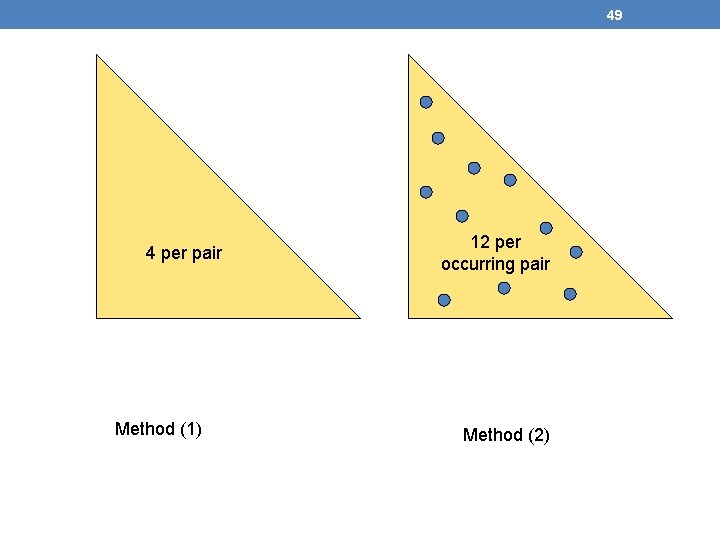 49 4 per pair Method (1) 12 per occurring pair Method (2) 