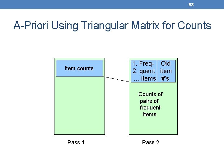 53 A-Priori Using Triangular Matrix for Counts Item counts 1. Freq- Old 2. quent