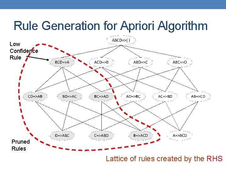 Rule Generation for Apriori Algorithm Low Confidence Rule Pruned Rules Lattice of rules created