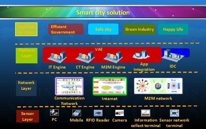 Smart city solution Applicati on Layer Efficient Government Safe city Green Industry Happy Life