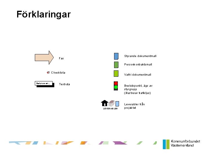 Förklaringar Styrande dokumentmall Fas Personkontraktsmall Checklista Beslut om att… Valfri dokumentmall Textruta Beslutspunkt, ägs