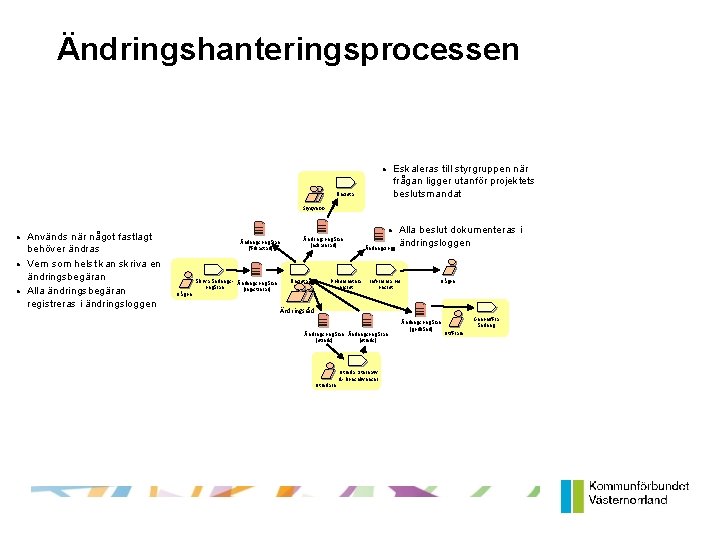 Ändringshanteringsprocessen Eskaleras till styrgruppen när frågan ligger utanför projektets beslutsmandat Besluta Styrgrupp Används när