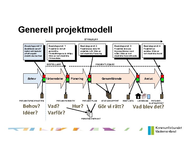 Generell projektmodell STYRGRUPP Beslutspunkt 0 Beslutspunkt 1 Beslutspunkt 2 Beslutspunkt 3 Beslutspunkt 4 Beställaren