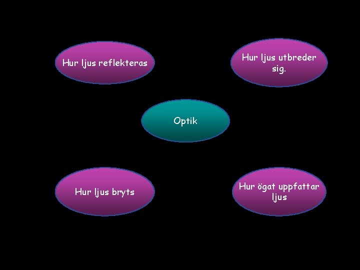 Hur ljus utbreder sig. Hur ljus reflekteras Optik Hur ljus bryts Hur ögat uppfattar