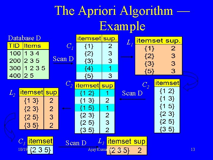 The Apriori Algorithm — Example Database D L 1 C 1 Scan D C