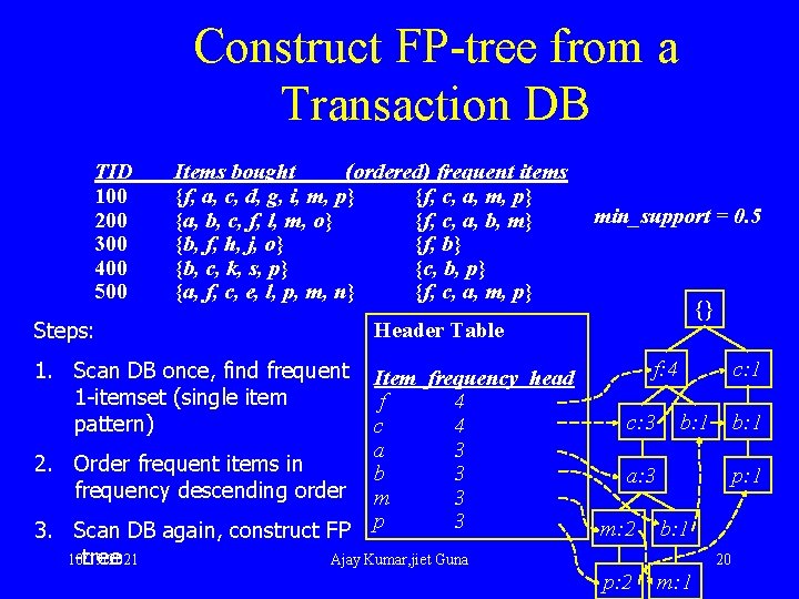 Construct FP-tree from a Transaction DB TID 100 200 300 400 500 Items bought