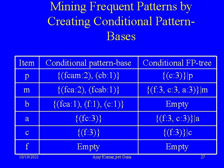 Mining Frequent Patterns by Creating Conditional Pattern. Bases Item p Conditional pattern-base {(fcam: 2),