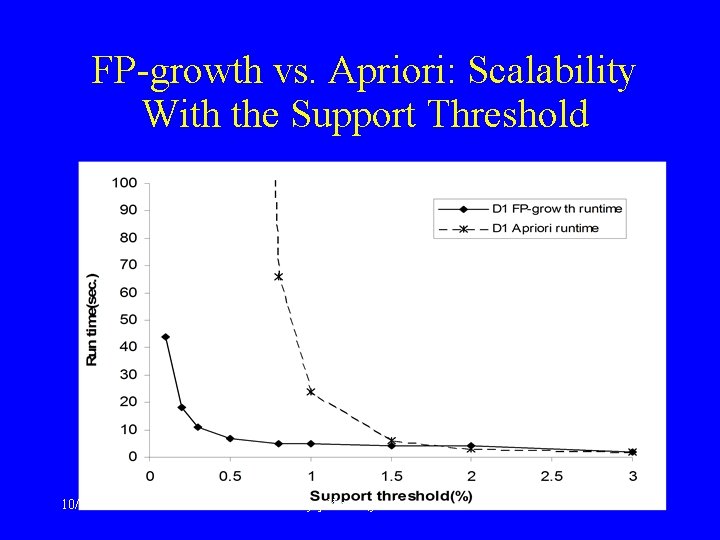 FP-growth vs. Apriori: Scalability With the Support Threshold Data set T 25 I 20