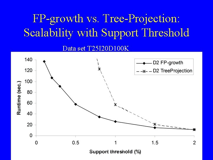 FP-growth vs. Tree-Projection: Scalability with Support Threshold Data set T 25 I 20 D