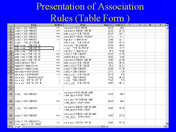 Presentation of Association Rules (Table Form ) 10/19/2021 Ajay Kumar, jiet Guna 34 