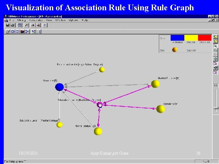 Visualization of Association Rule Using Rule Graph 10/19/2021 Ajay Kumar, jiet Guna 36 