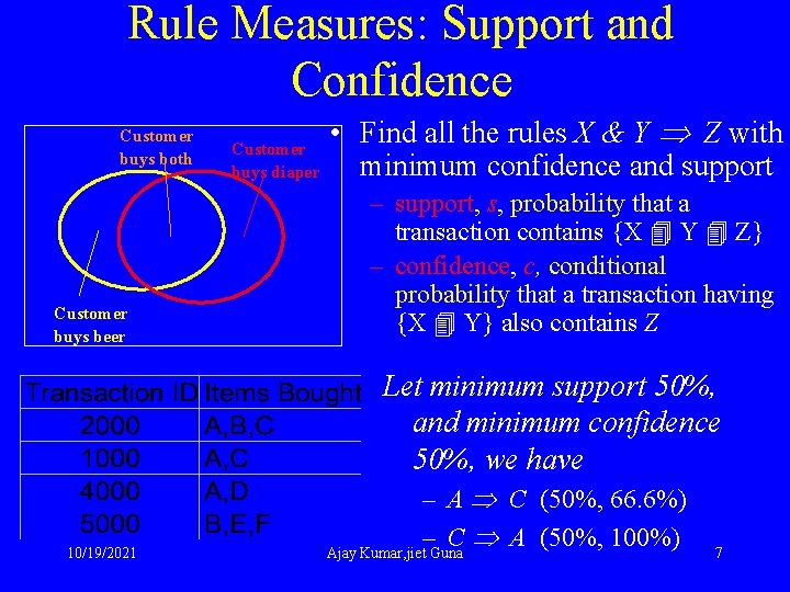 Rule Measures: Support and Confidence Customer buys both Customer buys beer Customer buys diaper