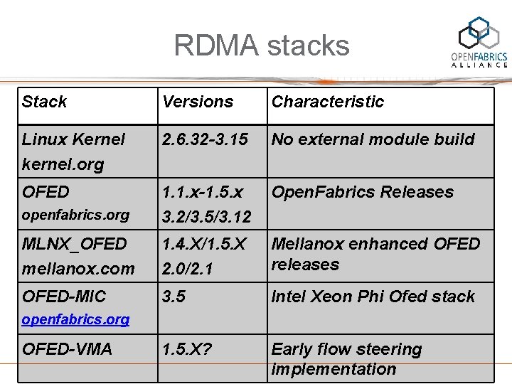 RDMA stacks Stack Versions Characteristic Linux Kernel kernel. org 2. 6. 32 -3. 15