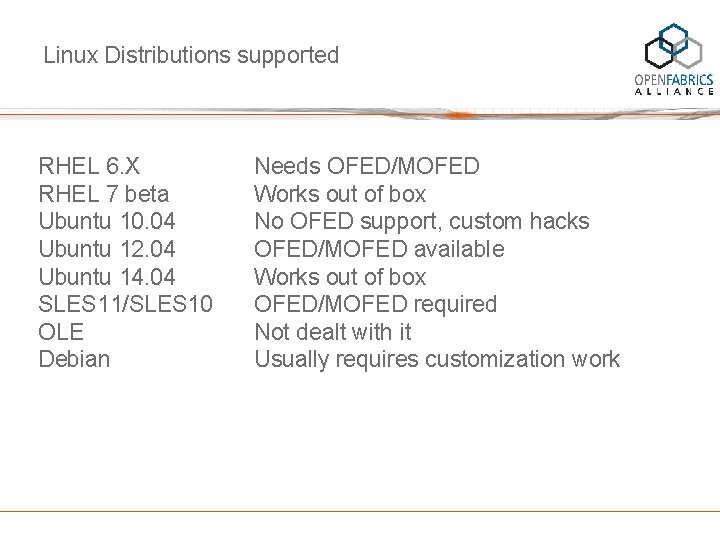 Linux Distributions supported RHEL 6. X RHEL 7 beta Ubuntu 10. 04 Ubuntu 12.