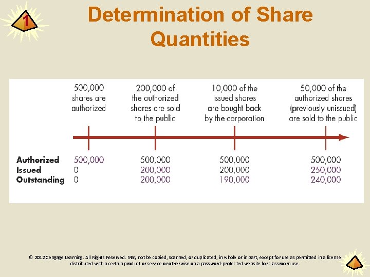 1 Determination of Share Quantities © 2012 Cengage Learning. All Rights Reserved. May not