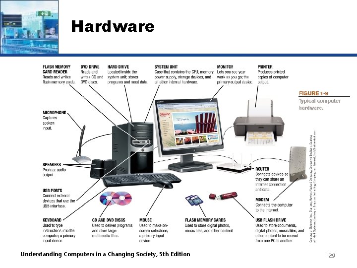 Hardware Understanding Computers in a Changing Society, 5 th Edition 29 