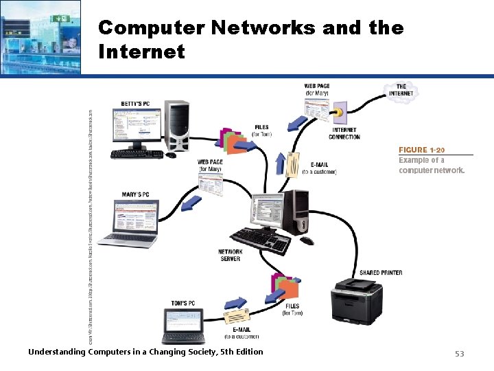 Computer Networks and the Internet Understanding Computers in a Changing Society, 5 th Edition