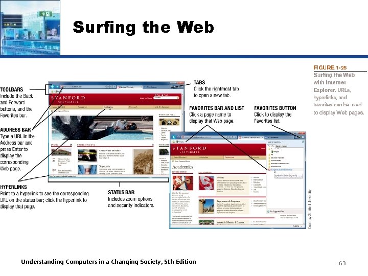 Surfing the Web Understanding Computers in a Changing Society, 5 th Edition 63 