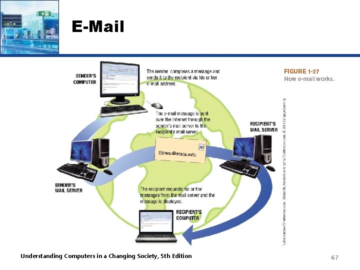 E-Mail Understanding Computers in a Changing Society, 5 th Edition 67 