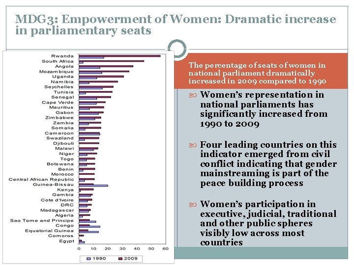 MDG 3: Empowerment of Women: Dramatic increase in parliamentary seats The percentage of seats