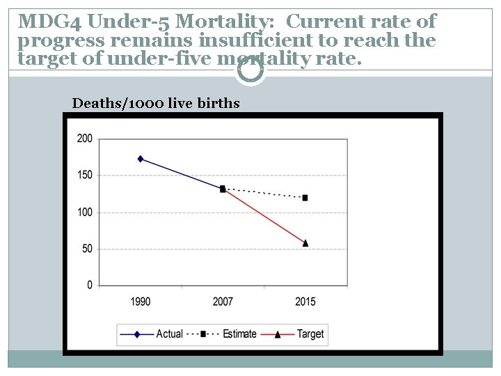 MDG 4 Under-5 Mortality: Current rate of progress remains insufficient to reach the target