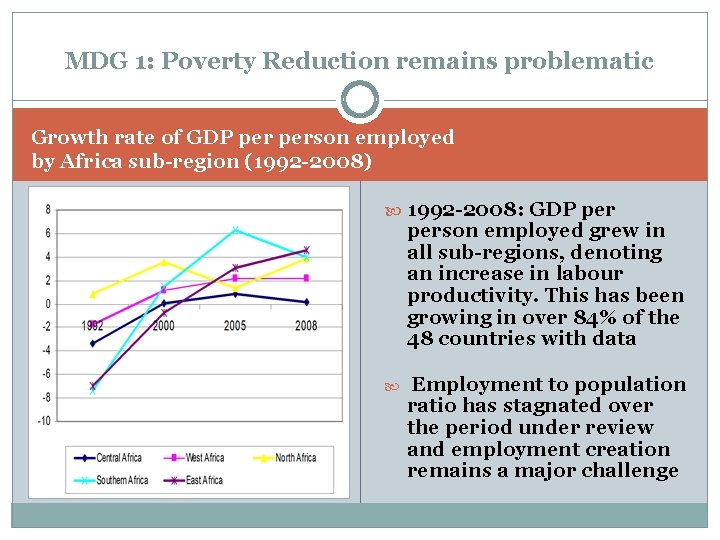 MDG 1: Poverty Reduction remains problematic Growth rate of GDP person employed by Africa