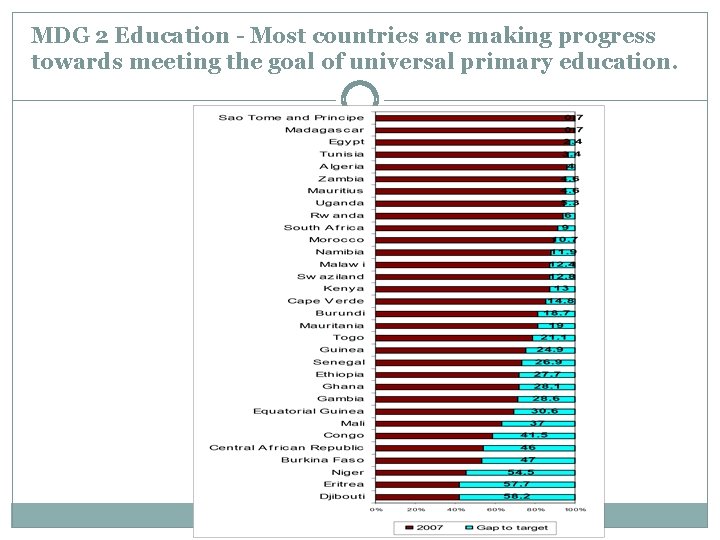 MDG 2 Education - Most countries are making progress towards meeting the goal of