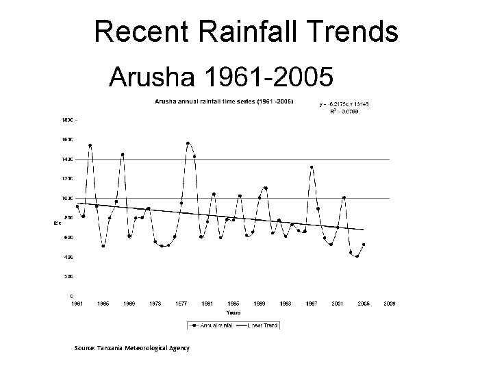 Recent Rainfall Trends Source: Tanzania Meteorological Agency 
