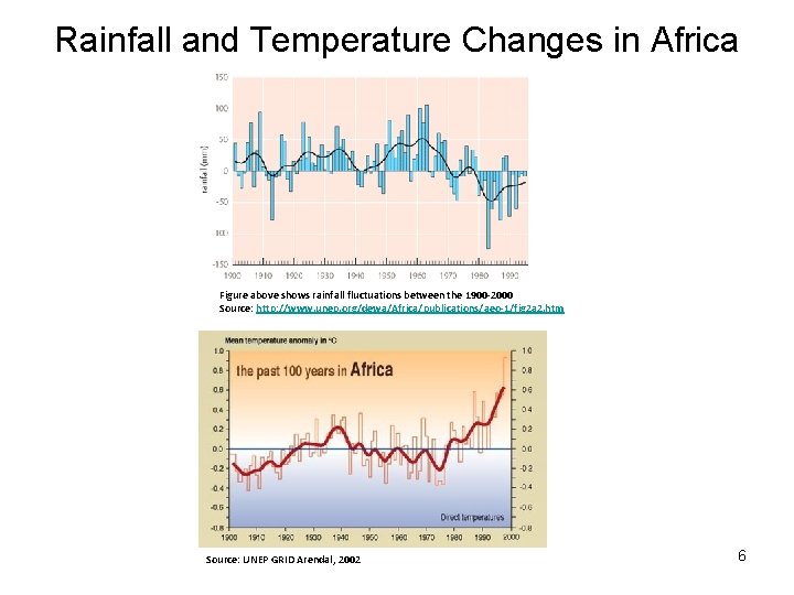 Rainfall and Temperature Changes in Africa Figure above shows rainfall fluctuations between the 1900